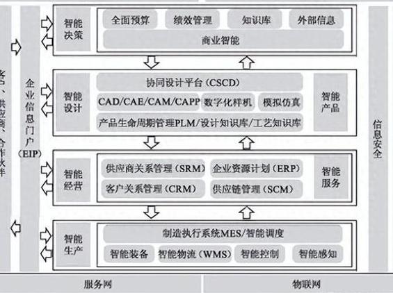 工厂信息化系统架构设计与建设规划 ERP、PLM、MES、WMS集成及技术服务